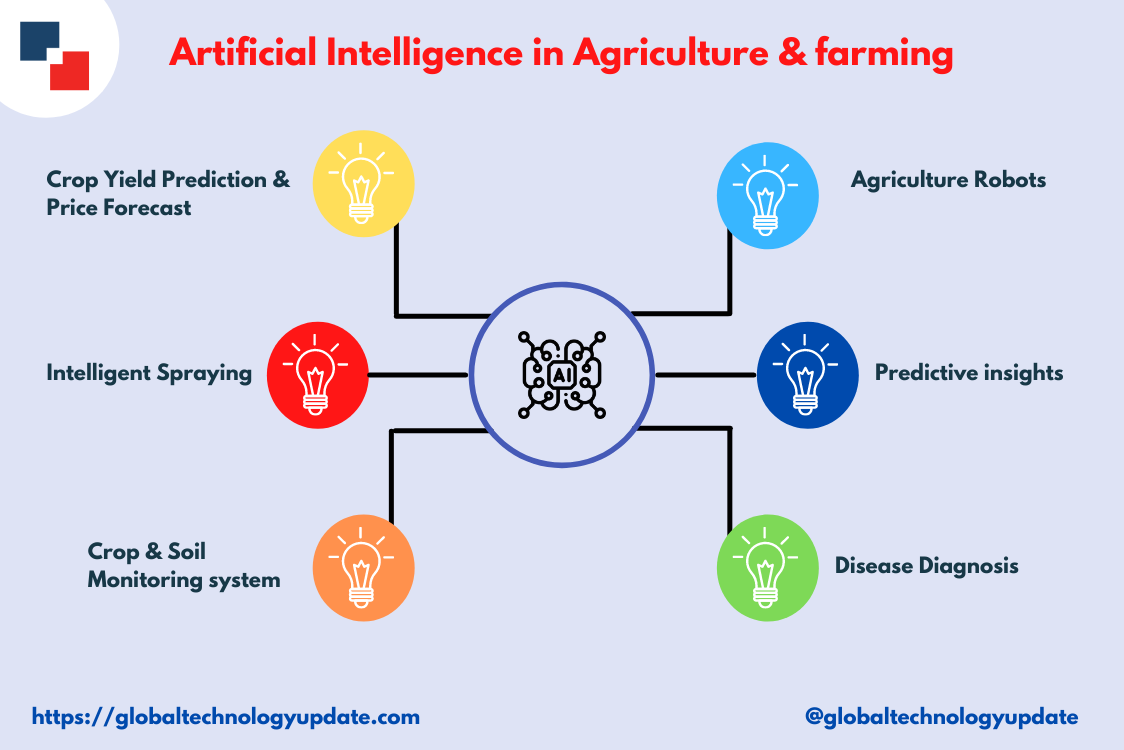 research paper on artificial intelligence in agriculture